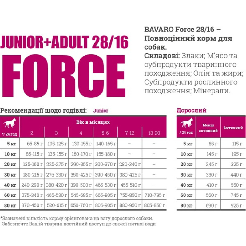  Сухий корм для собак Bavaro Force 28/16 18 кг